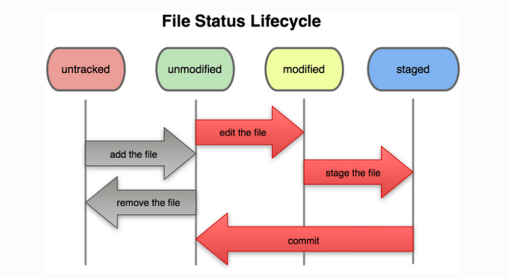 git-file-status-lifecycle