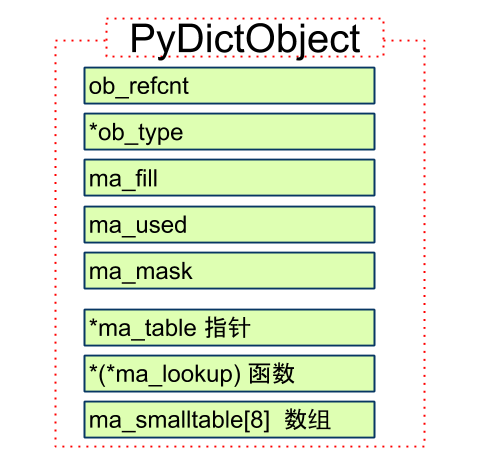 PyDictObject