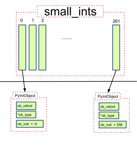 small_ints