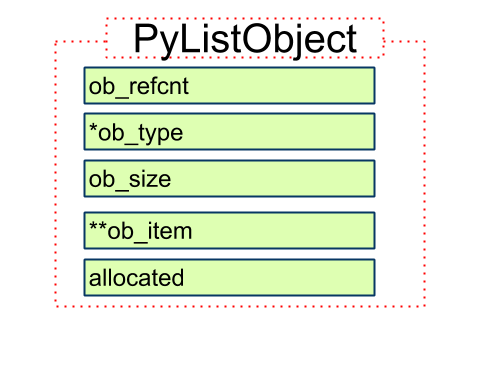PyListObject