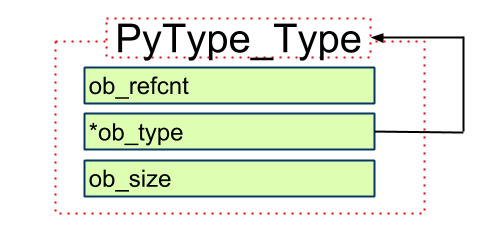 PyType_Type2